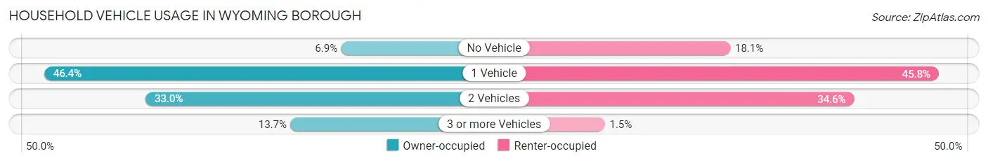 Household Vehicle Usage in Wyoming borough