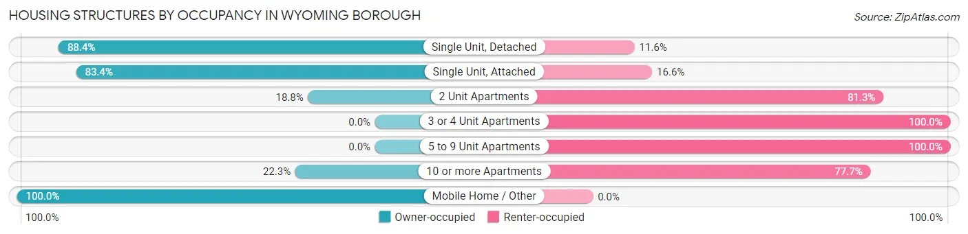 Housing Structures by Occupancy in Wyoming borough