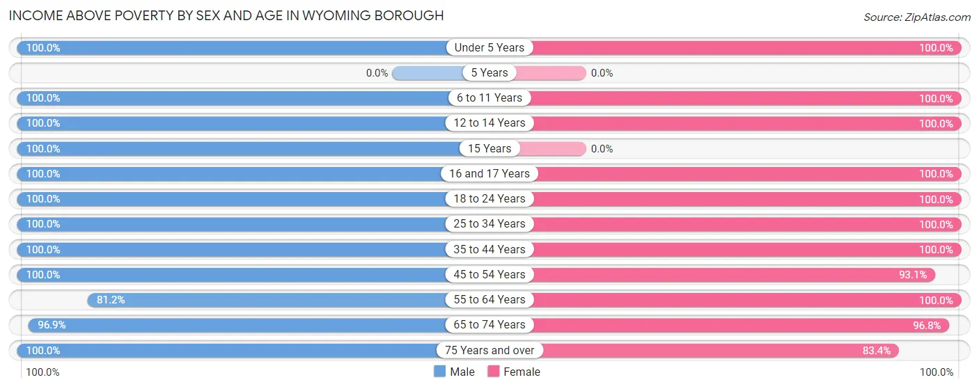 Income Above Poverty by Sex and Age in Wyoming borough