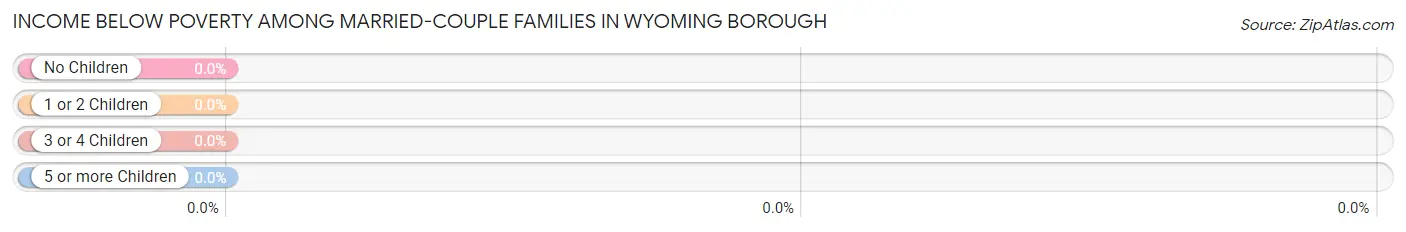 Income Below Poverty Among Married-Couple Families in Wyoming borough