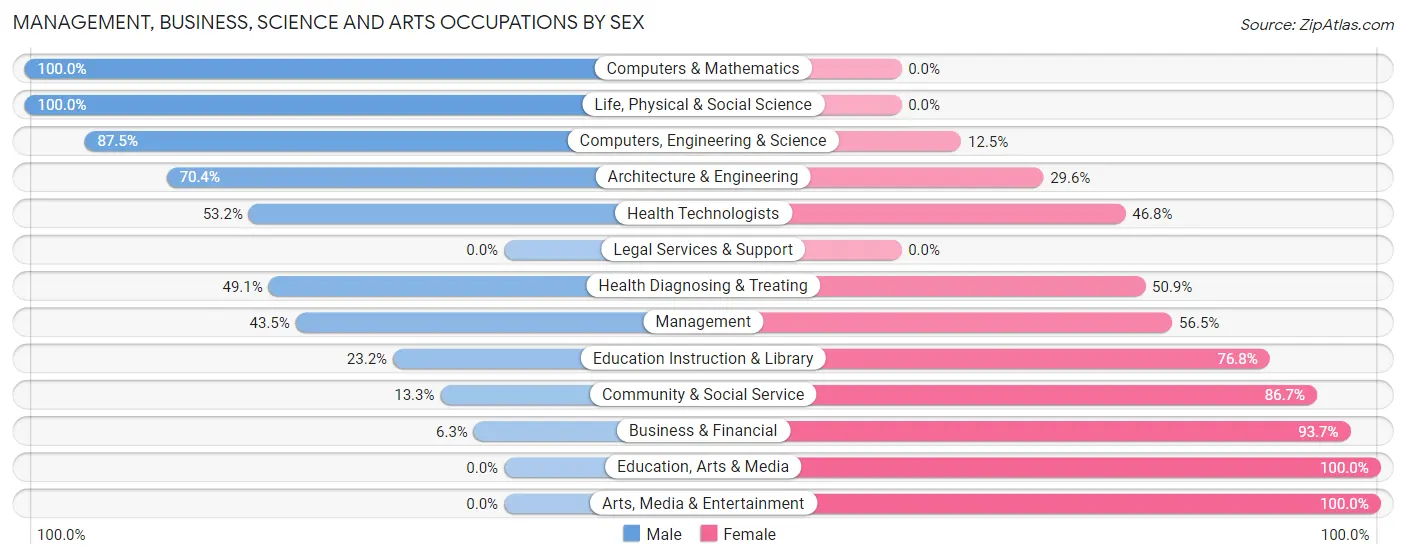 Management, Business, Science and Arts Occupations by Sex in Wyoming borough