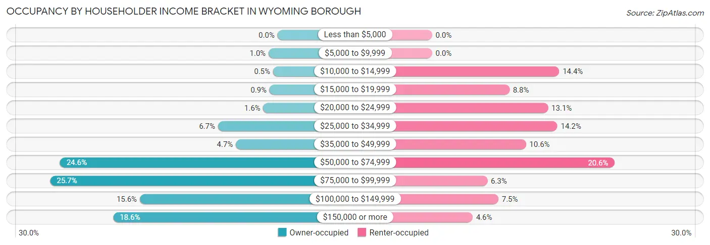 Occupancy by Householder Income Bracket in Wyoming borough