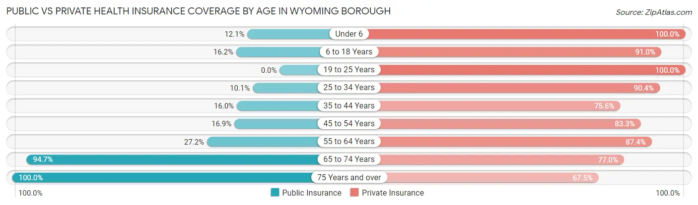 Public vs Private Health Insurance Coverage by Age in Wyoming borough