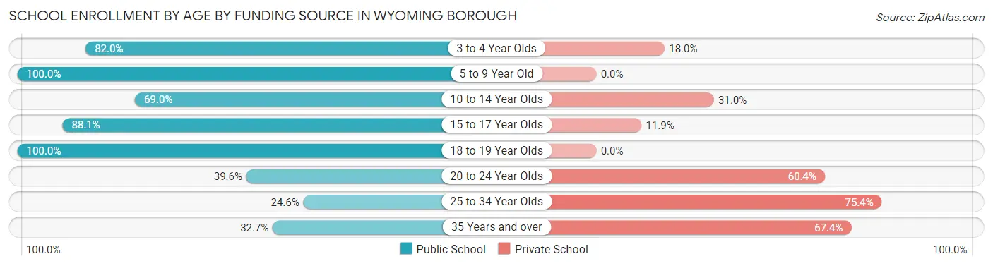 School Enrollment by Age by Funding Source in Wyoming borough