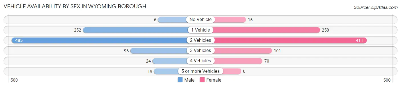 Vehicle Availability by Sex in Wyoming borough