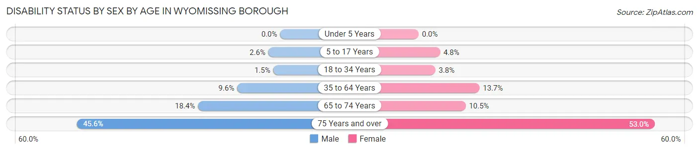 Disability Status by Sex by Age in Wyomissing borough