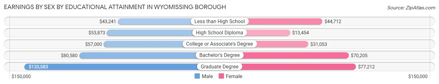 Earnings by Sex by Educational Attainment in Wyomissing borough