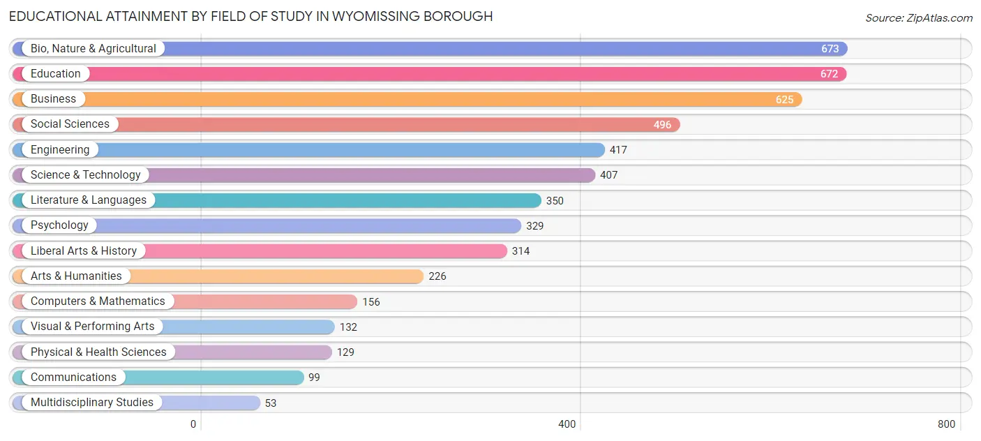 Educational Attainment by Field of Study in Wyomissing borough