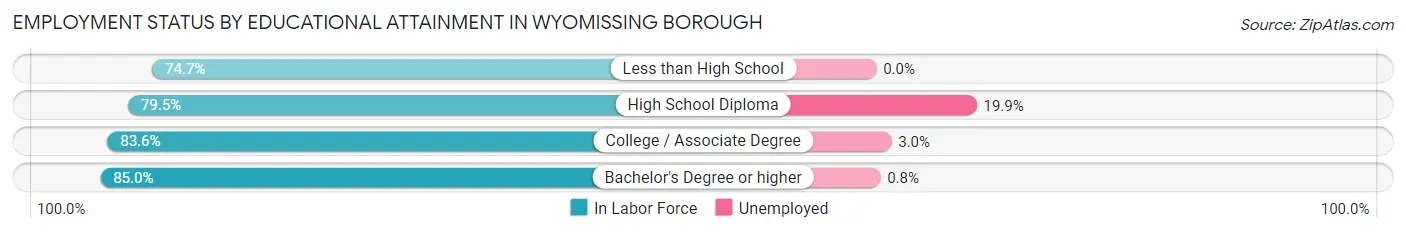 Employment Status by Educational Attainment in Wyomissing borough