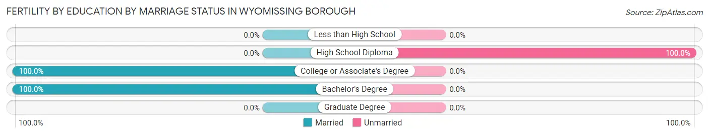 Female Fertility by Education by Marriage Status in Wyomissing borough