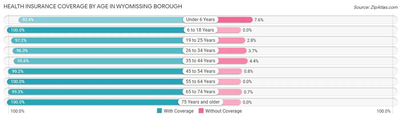 Health Insurance Coverage by Age in Wyomissing borough