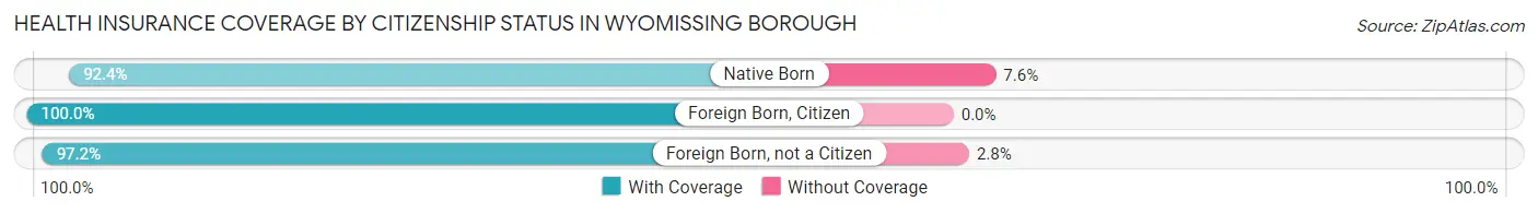 Health Insurance Coverage by Citizenship Status in Wyomissing borough