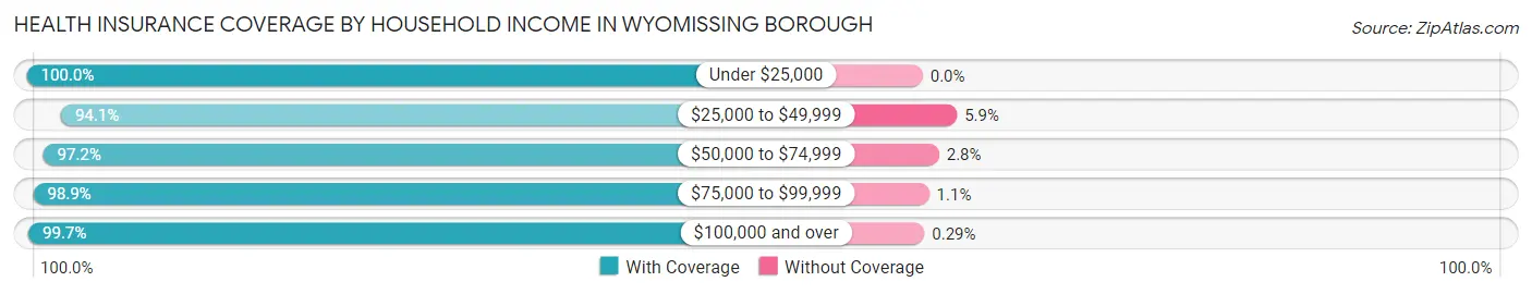 Health Insurance Coverage by Household Income in Wyomissing borough