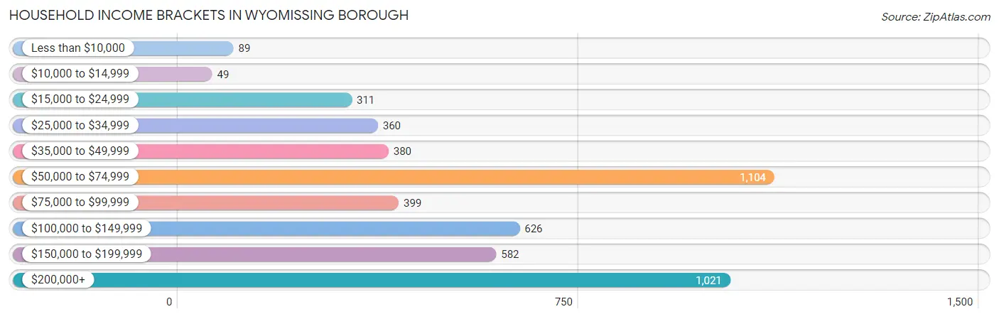 Household Income Brackets in Wyomissing borough
