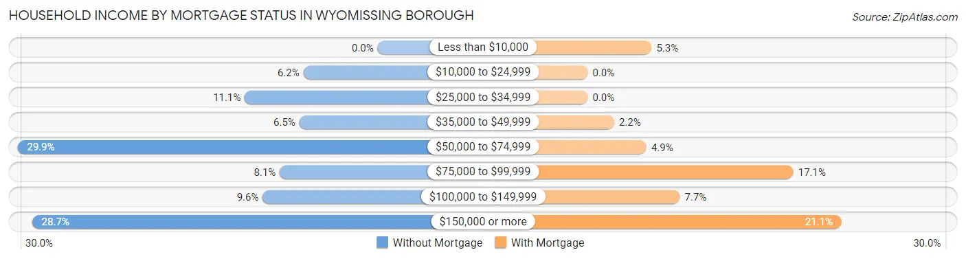 Household Income by Mortgage Status in Wyomissing borough