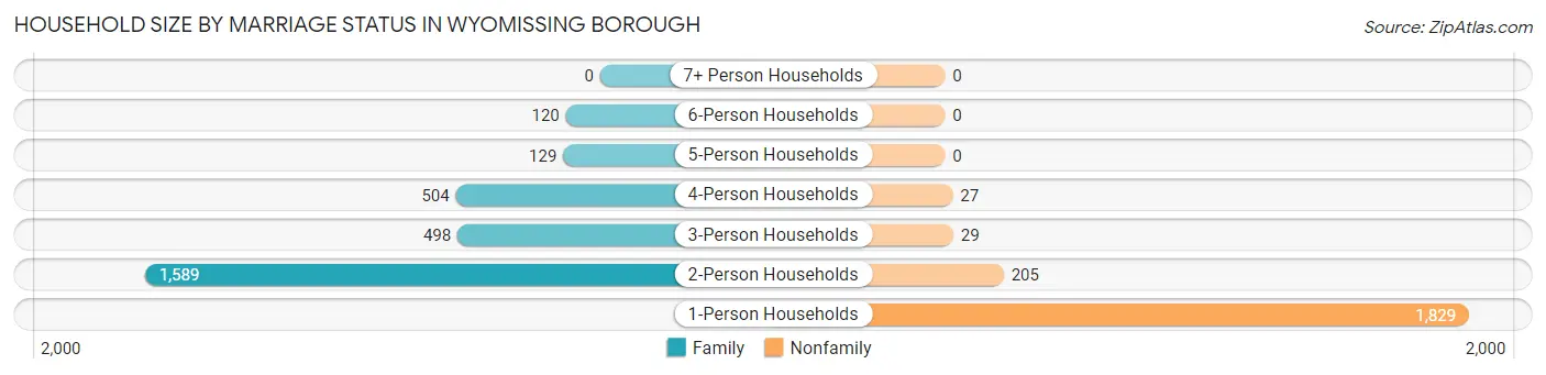 Household Size by Marriage Status in Wyomissing borough