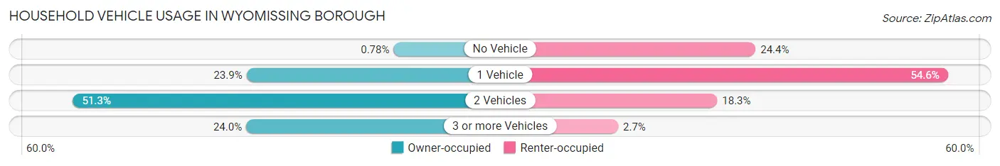 Household Vehicle Usage in Wyomissing borough