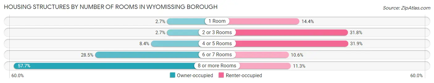Housing Structures by Number of Rooms in Wyomissing borough