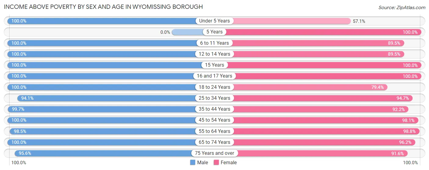 Income Above Poverty by Sex and Age in Wyomissing borough