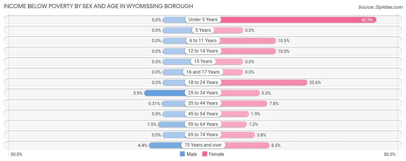 Income Below Poverty by Sex and Age in Wyomissing borough
