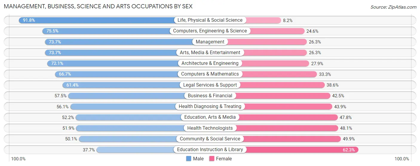 Management, Business, Science and Arts Occupations by Sex in Wyomissing borough