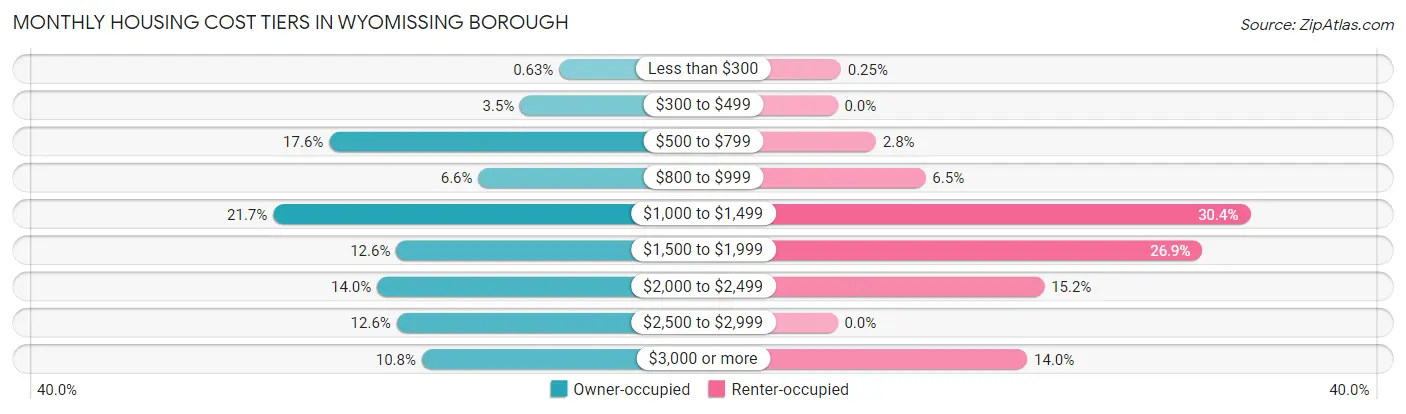 Monthly Housing Cost Tiers in Wyomissing borough