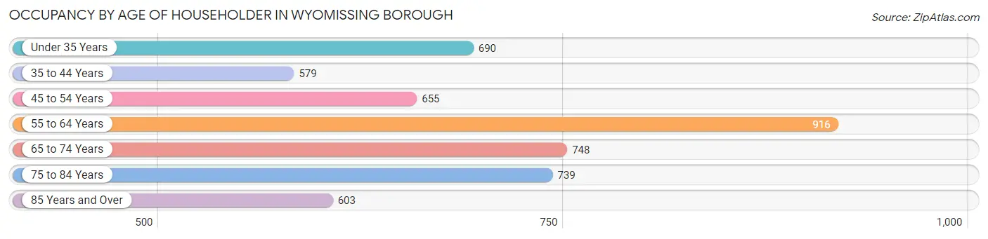 Occupancy by Age of Householder in Wyomissing borough