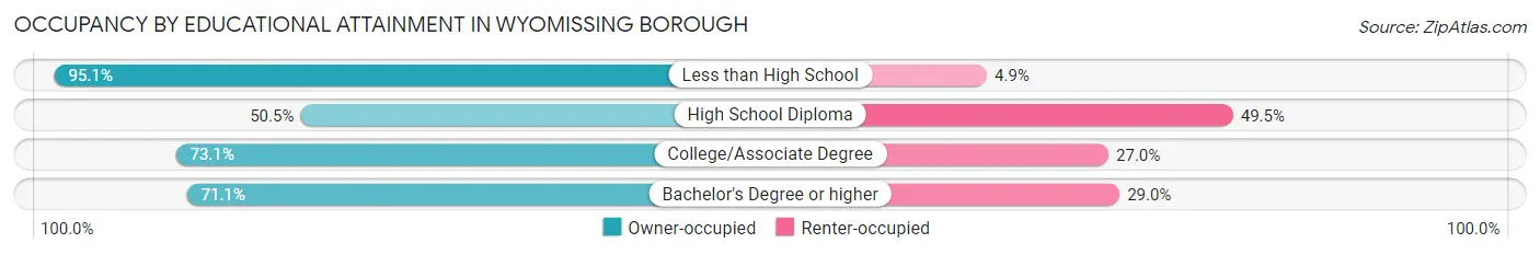 Occupancy by Educational Attainment in Wyomissing borough