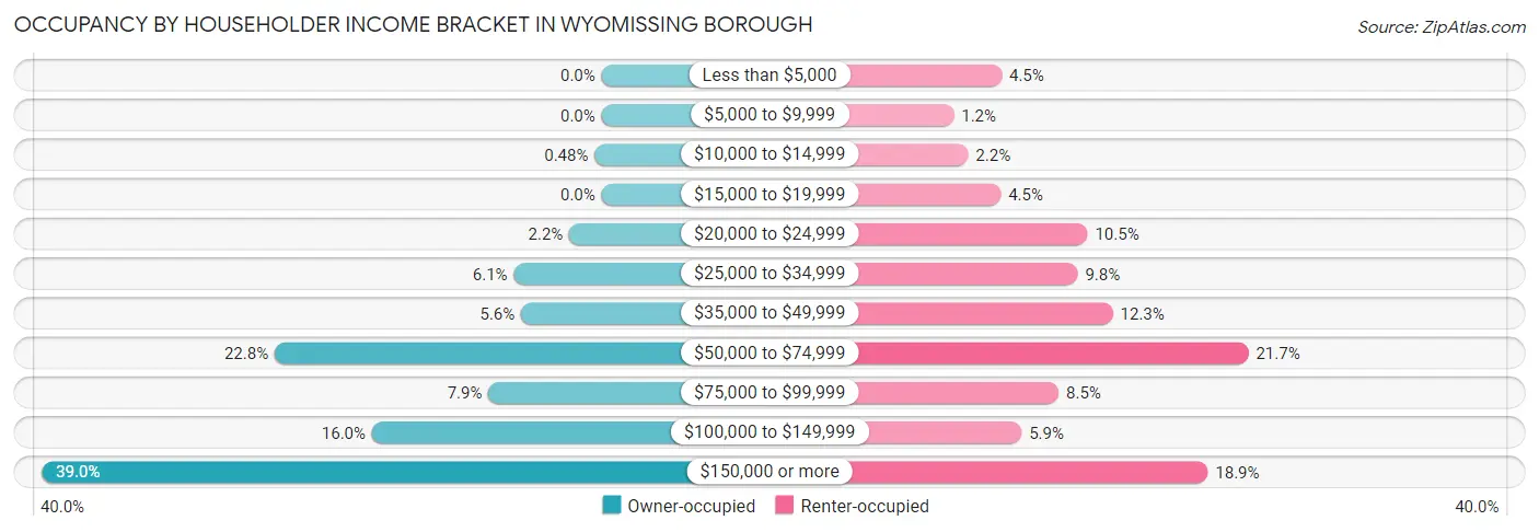 Occupancy by Householder Income Bracket in Wyomissing borough