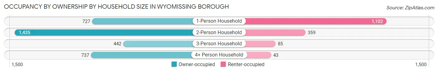 Occupancy by Ownership by Household Size in Wyomissing borough