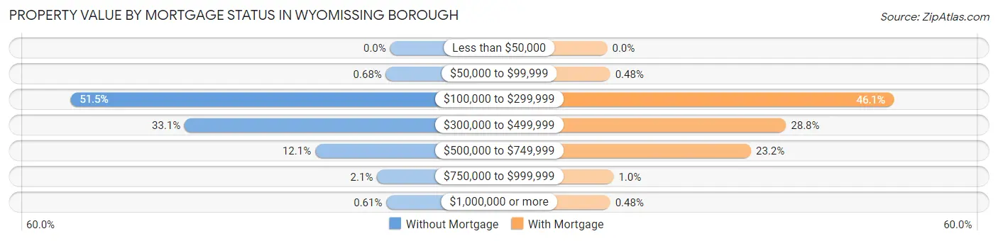 Property Value by Mortgage Status in Wyomissing borough