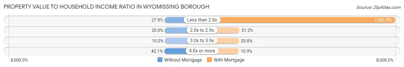 Property Value to Household Income Ratio in Wyomissing borough
