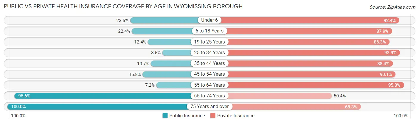 Public vs Private Health Insurance Coverage by Age in Wyomissing borough