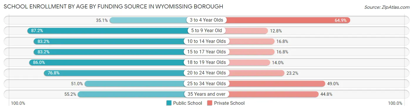 School Enrollment by Age by Funding Source in Wyomissing borough