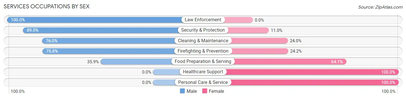 Services Occupations by Sex in Wyomissing borough