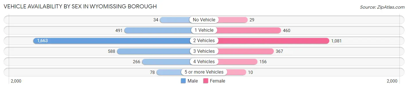 Vehicle Availability by Sex in Wyomissing borough