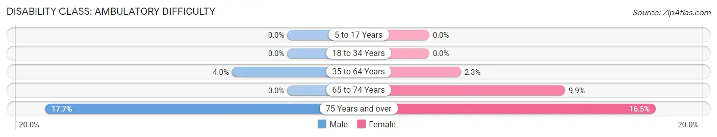 Disability in Yardley borough: <span>Ambulatory Difficulty</span>