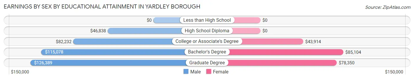 Earnings by Sex by Educational Attainment in Yardley borough