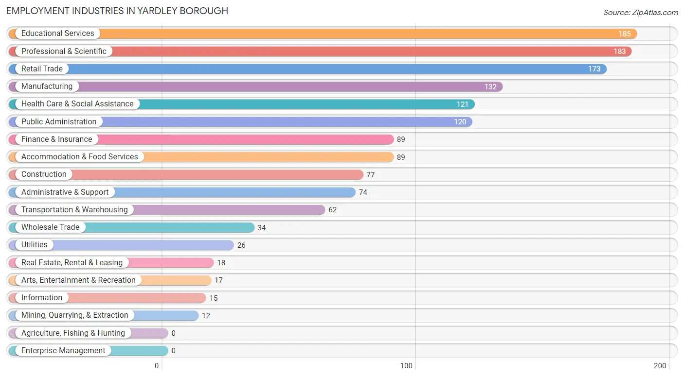 Employment Industries in Yardley borough