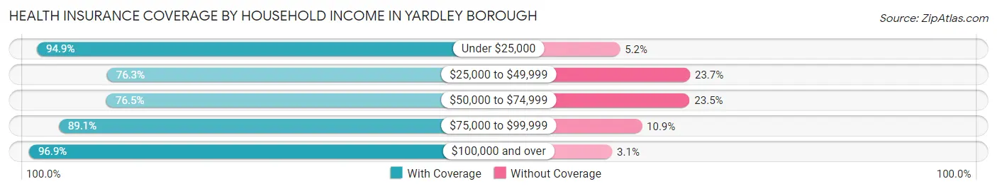 Health Insurance Coverage by Household Income in Yardley borough