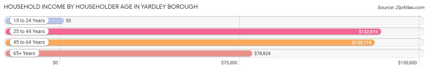 Household Income by Householder Age in Yardley borough