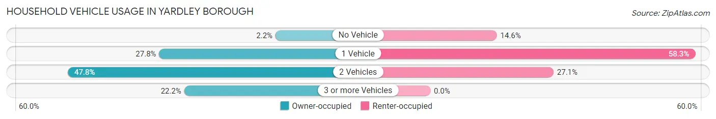 Household Vehicle Usage in Yardley borough
