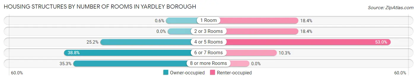 Housing Structures by Number of Rooms in Yardley borough