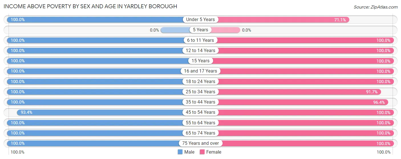Income Above Poverty by Sex and Age in Yardley borough