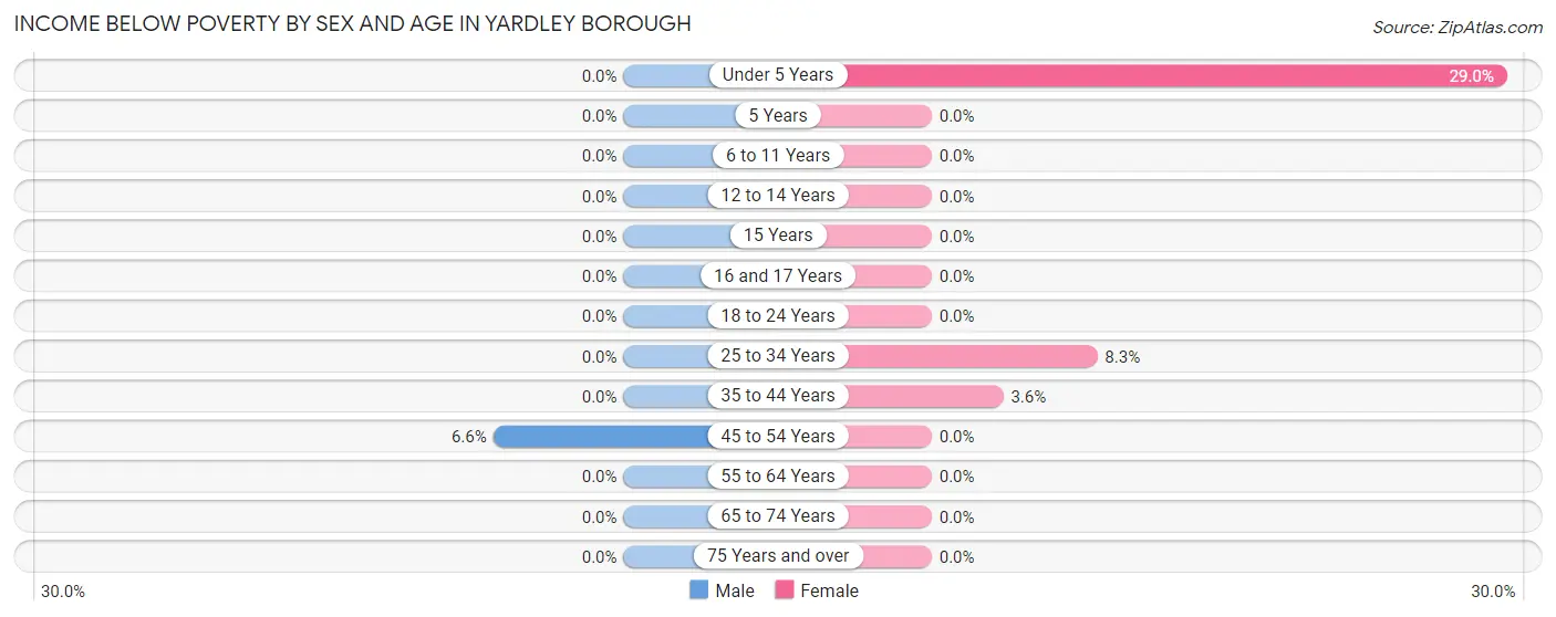 Income Below Poverty by Sex and Age in Yardley borough