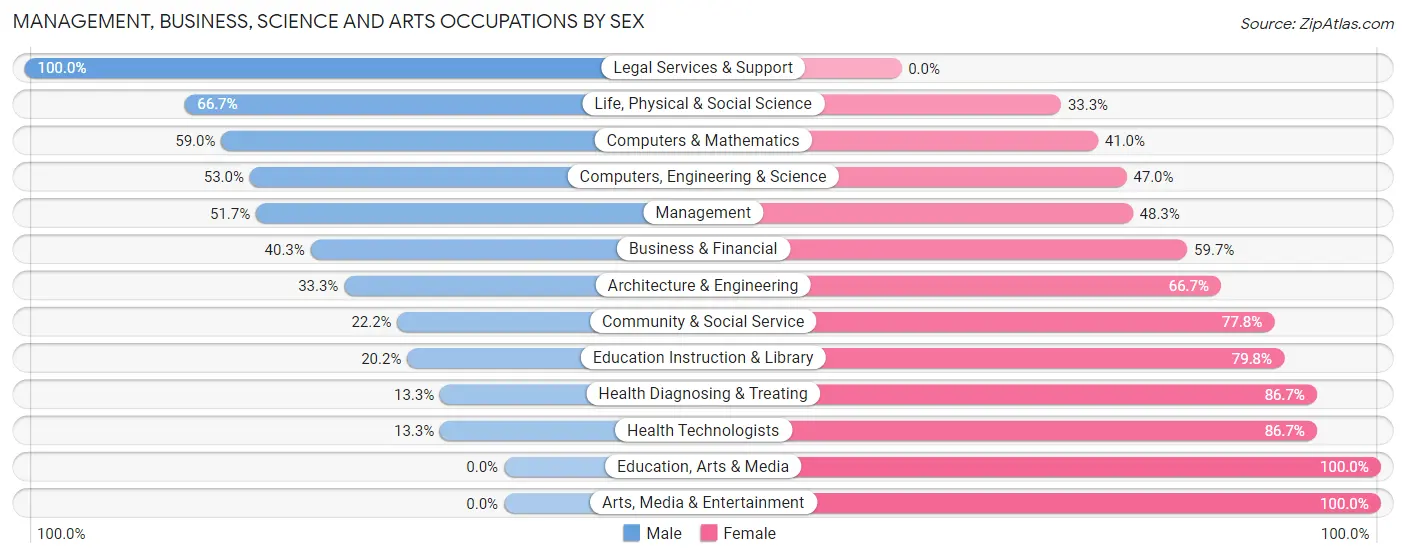 Management, Business, Science and Arts Occupations by Sex in Yardley borough