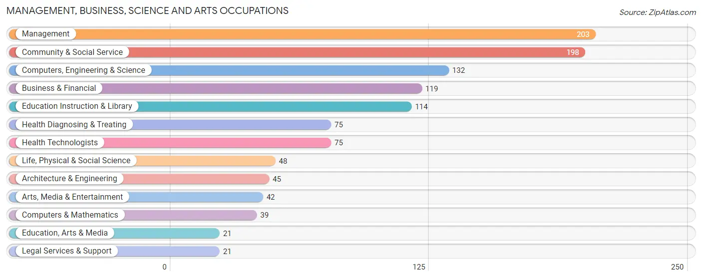 Management, Business, Science and Arts Occupations in Yardley borough