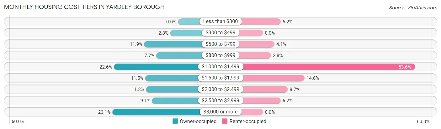 Monthly Housing Cost Tiers in Yardley borough