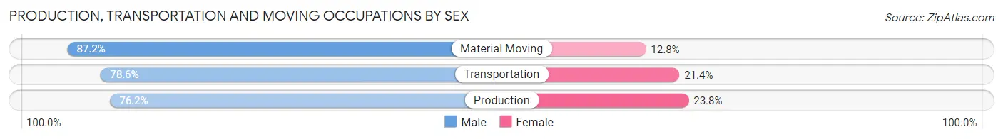 Production, Transportation and Moving Occupations by Sex in Yardley borough