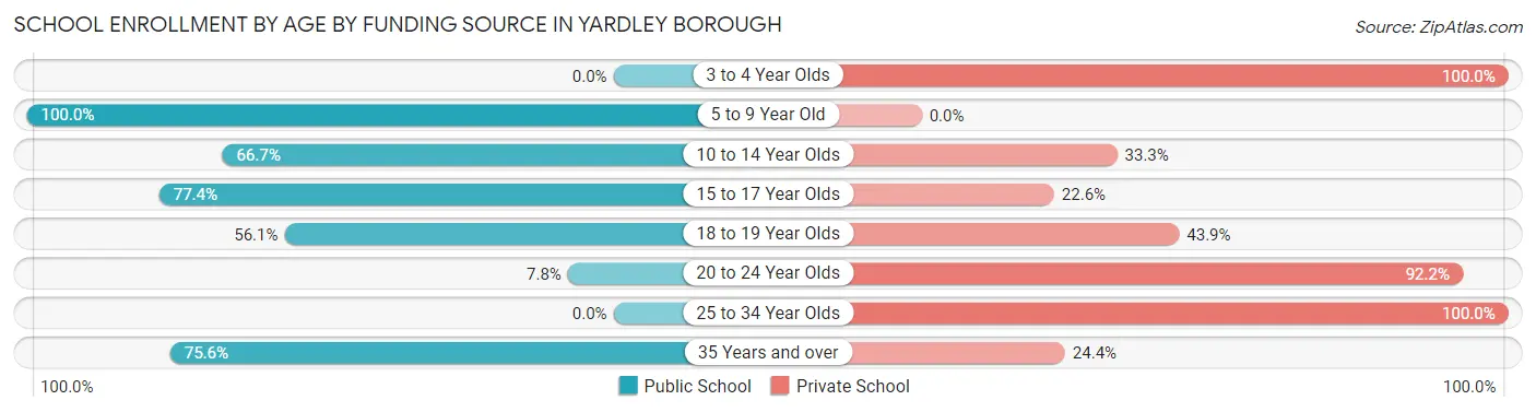 School Enrollment by Age by Funding Source in Yardley borough